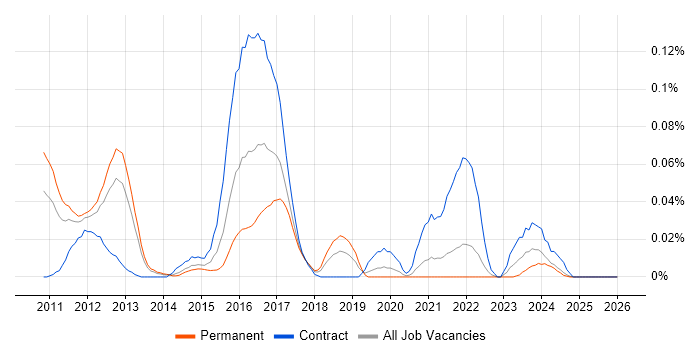 GeoServer job vacancy trend in the North of England