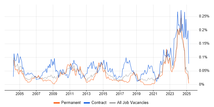 Job vacancy trend for Geospatial Data in the North of England Job vacancy trend for Geospatial Data in the North of England
