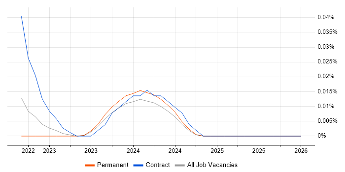 Geospatial Engineer job vacancy trend in the North of England