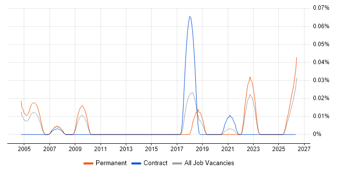 Geotechnical Engineering job vacancy trend in the North of England