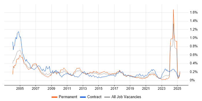 Job vacancy trend for German Language in the North of England Job vacancy trend for German Language in the North of England