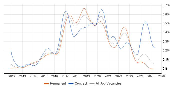Job vacancy trend for Gherkin in the North of England Job vacancy trend for Gherkin in the North of England