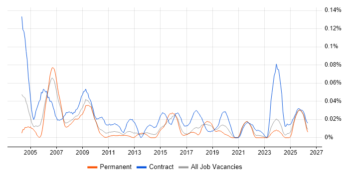GIS Analyst job vacancy trend in the North of England