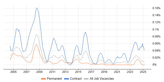 Job vacancy trend for GIS Developer in the North of England Job vacancy trend for GIS Developer in the North of England