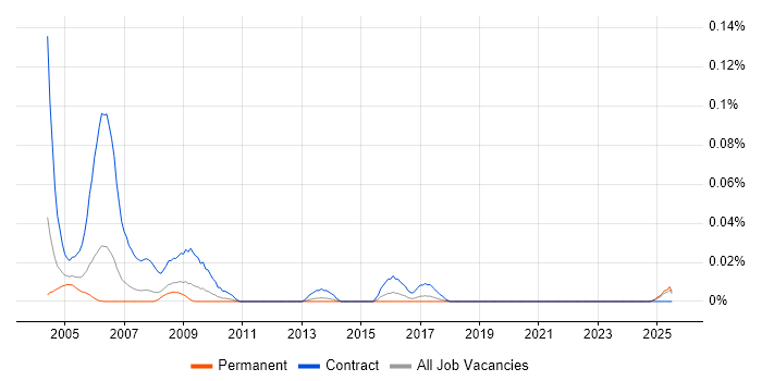 Job vacancy trend for GIS Officer in the North of England