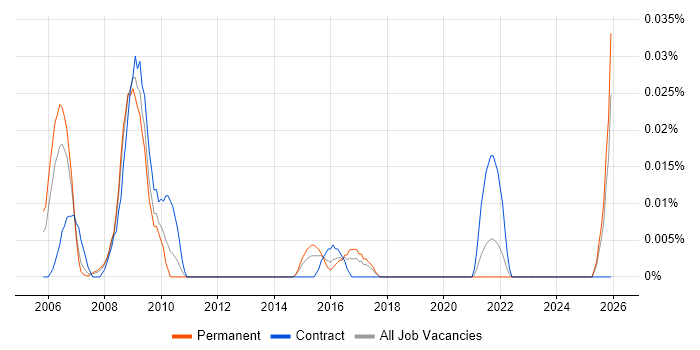 GIS Support job vacancy trend in the North of England