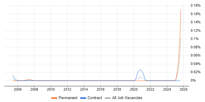 Job vacancy trend for GIS Team Leader in the North of England