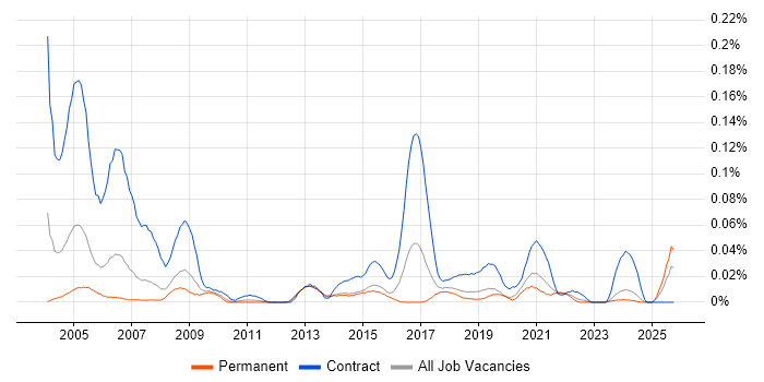 GIS Technician job vacancy trend in the North of England
