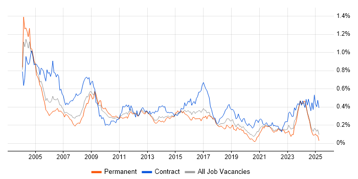 Job vacancy trend for GIS in the North of England Job vacancy trend for GIS in the North of England