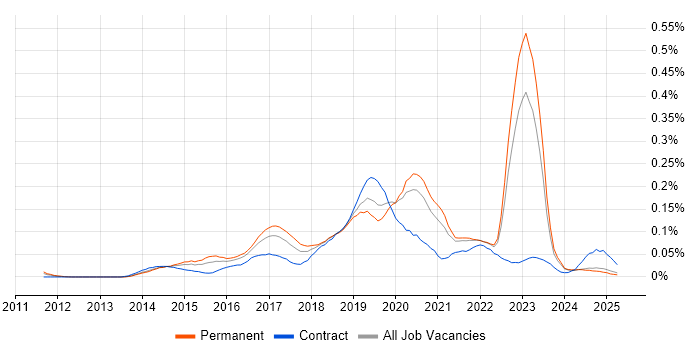 Job vacancy trend for git-flow in the North of England