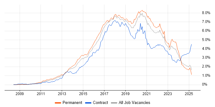 Job vacancy trend for Git in the North of England Job vacancy trend for Git in the North of England