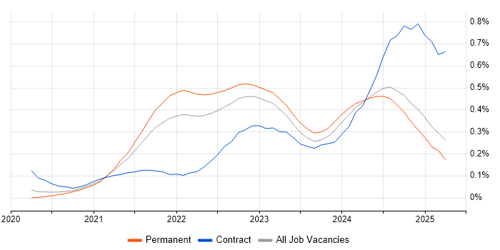 Job vacancy trend for GitHub Actions in the North of England Job vacancy trend for GitHub Actions in the North of England