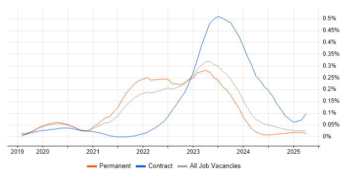 Job vacancy trend for GitOps in the North of England Job vacancy trend for GitOps in the North of England