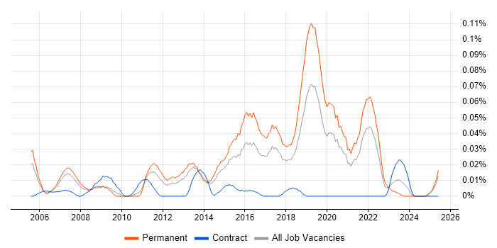 Job vacancy trend for Global Marketing in the North of England Job vacancy trend for Global Marketing in the North of England