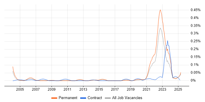Job vacancy trend for GLP in the North of England Job vacancy trend for GLP in the North of England