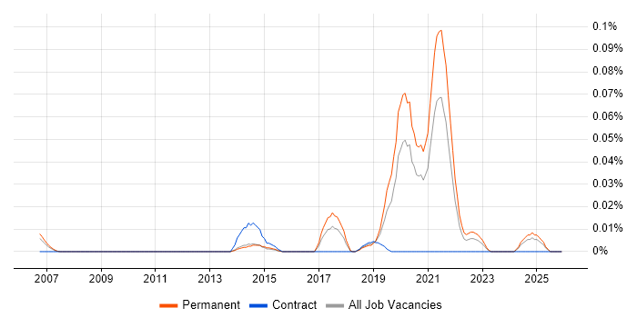 GNSS job vacancy trend in the North of England
