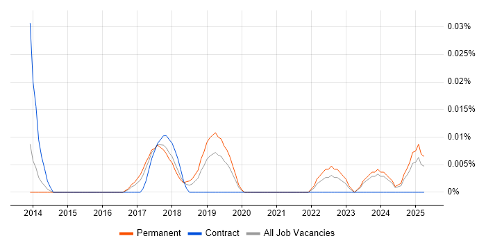 Job vacancy trend for GNU Octave in the North of England Job vacancy trend for GNU Octave in the North of England