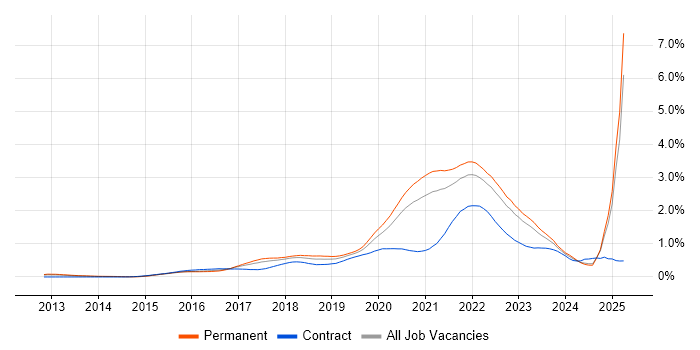 Job vacancy trend for Go in the North of England Job vacancy trend for Go in the North of England