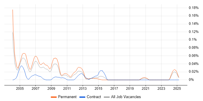 Job vacancy trend for GoldMine in the North of England Job vacancy trend for GoldMine in the North of England