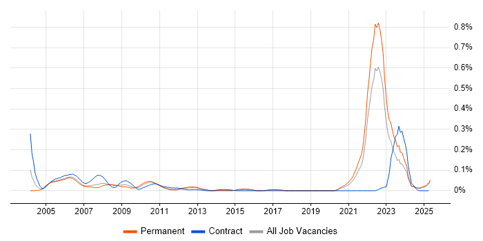 Job vacancy trend for Good Clinical Practice in the North of England Job vacancy trend for Good Clinical Practice in the North of England