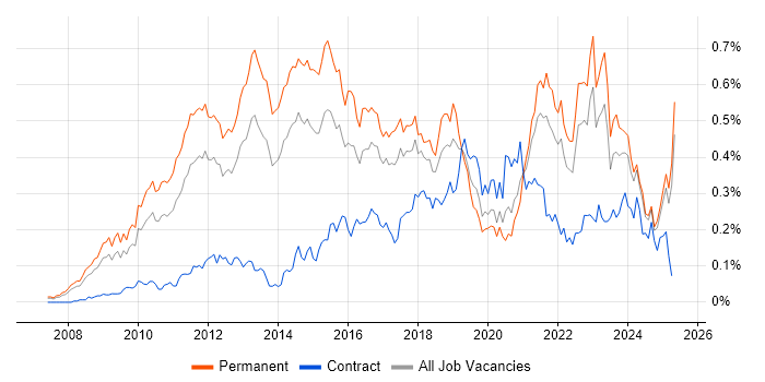 Job vacancy trend for Google Analytics in the North of England Job vacancy trend for Google Analytics in the North of England