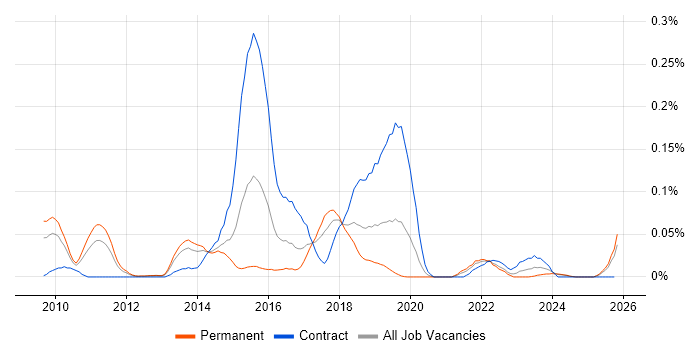 Google App Engine job vacancy trend in the North of England