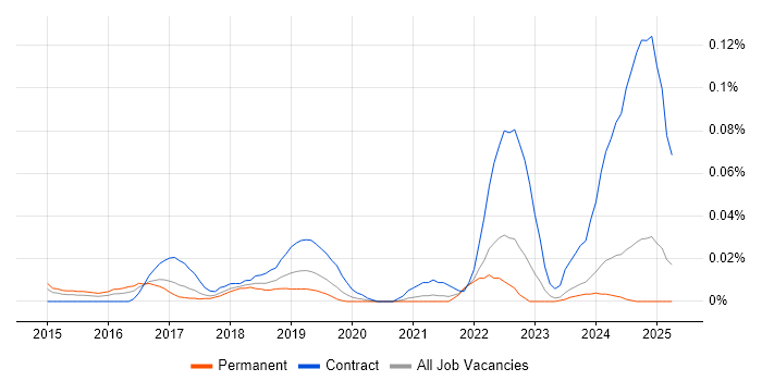 Job vacancy trend for Google Compute Engine in the North of England Job vacancy trend for Google Compute Engine in the North of England