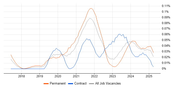 Job vacancy trend for Google Data Studio in the North of England Job vacancy trend for Google Data Studio in the North of England