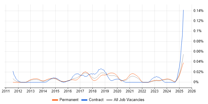 Job vacancy trend for Google Docs in the North of England Job vacancy trend for Google Docs in the North of England
