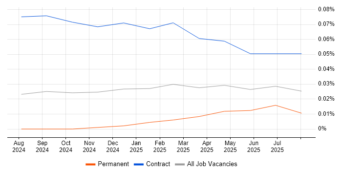 Job vacancy trend for Google Gemini in the North of England Job vacancy trend for Google Gemini in the North of England
