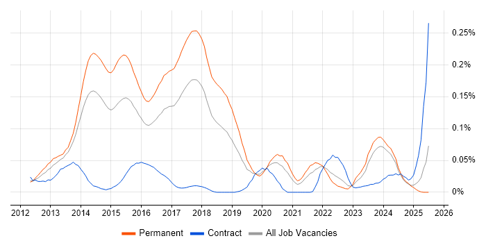 Job vacancy trend for Google Play in the North of England Job vacancy trend for Google Play in the North of England