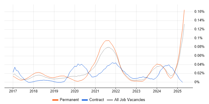 Job vacancy trend for Google Sheets in the North of England Job vacancy trend for Google Sheets in the North of England