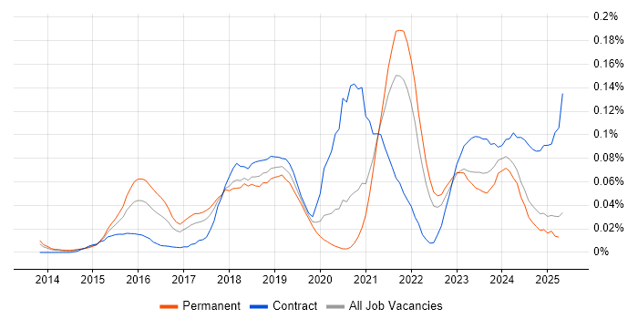 Job vacancy trend for Google Tag Manager in the North of England Job vacancy trend for Google Tag Manager in the North of England