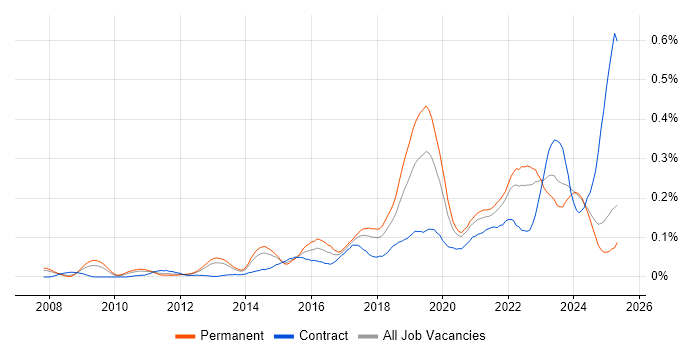 Job vacancy trend for Google Workspace in the North of England Job vacancy trend for Google Workspace in the North of England