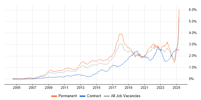 Job vacancy trend for Google in the North of England