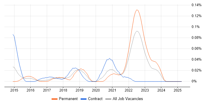 Job vacancy trend for GoogleTest in the North of England Job vacancy trend for GoogleTest in the North of England