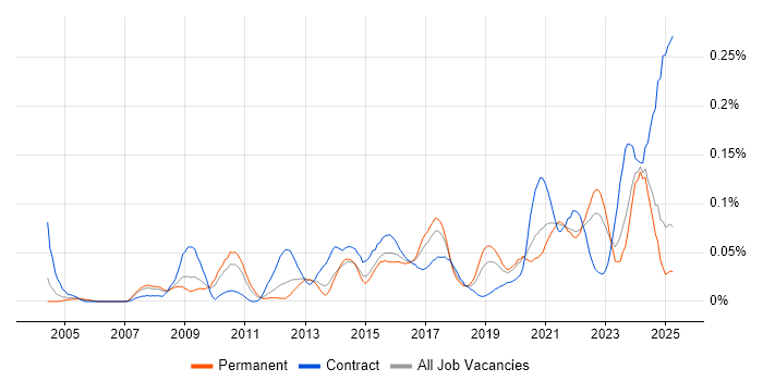 Job vacancy trend for Governance Analyst in the North of England Job vacancy trend for Governance Analyst in the North of England
