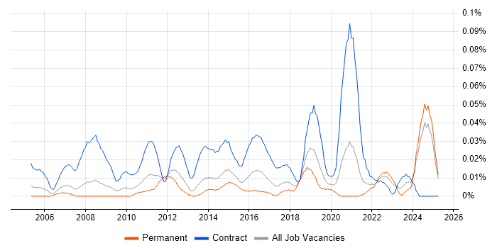 Job vacancy trend for Governance Consultant in the North of England Job vacancy trend for Governance Consultant in the North of England