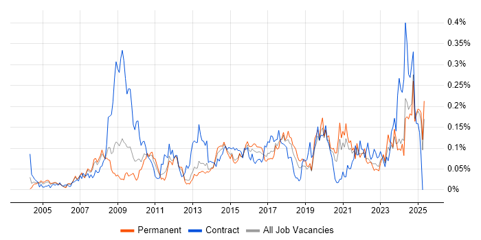 Job vacancy trend for Governance Manager in the North of England Job vacancy trend for Governance Manager in the North of England