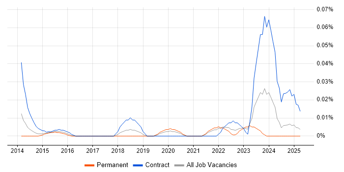Job vacancy trend for Government Security Classifications in the North of England
