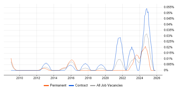 GPON job vacancy trend in the North of England