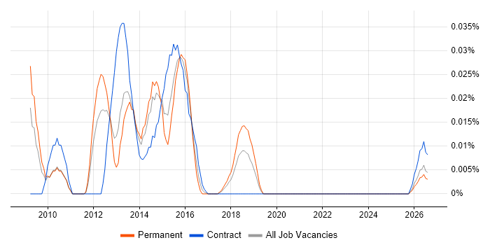 Graceful Degradation job vacancy trend in the North of England