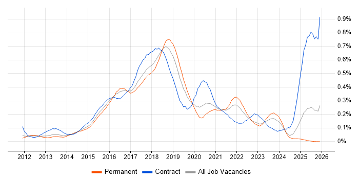 Gradle job vacancy trend in the North of England