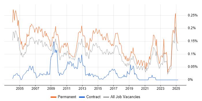 Job vacancy trend for Graduate Analyst in the North of England Job vacancy trend for Graduate Analyst in the North of England