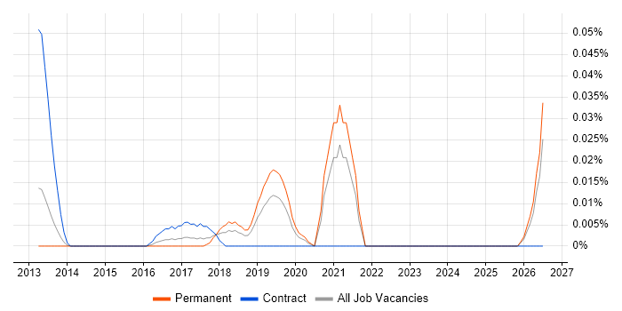 Graduate Cloud Engineer job vacancy trend in the North of England