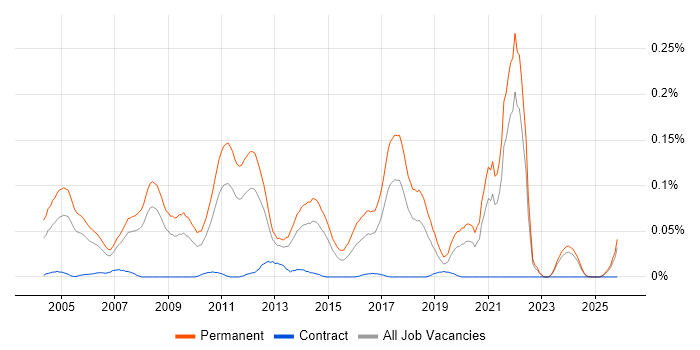 Graduate Consultant job vacancy trend in the North of England