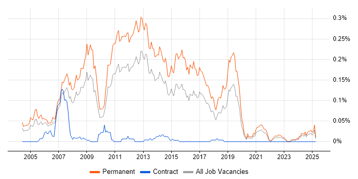 Job vacancy trend for Graduate C# Developer in the North of England Job vacancy trend for Graduate C# Developer in the North of England
