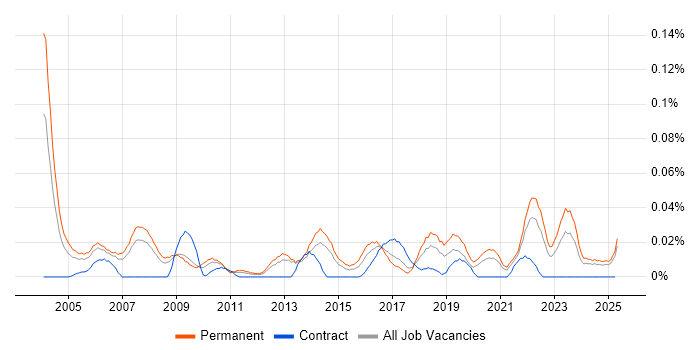 Job vacancy trend for Graduate Data Analyst in the North of England Job vacancy trend for Graduate Data Analyst in the North of England