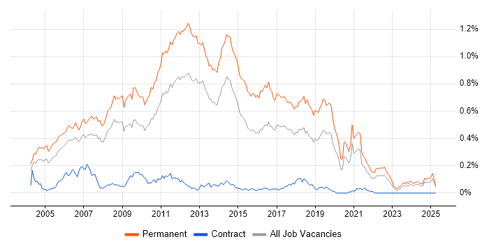 Job vacancy trend for Graduate Developer in the North of England Job vacancy trend for Graduate Developer in the North of England