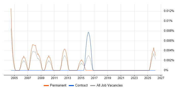 Graduate Electronics Engineer job vacancy trend in the North of England